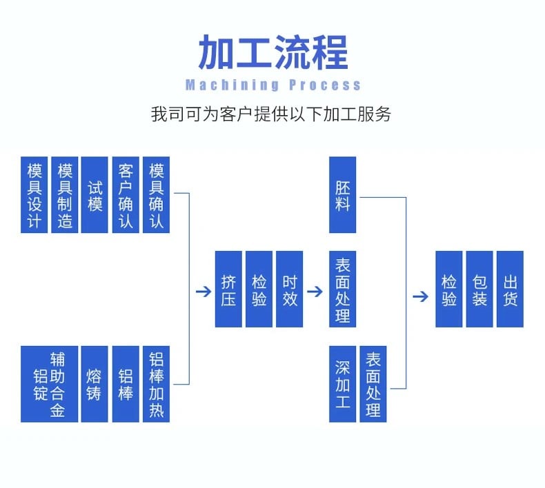 加工流程