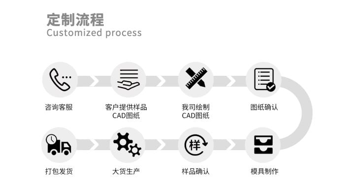 定制流程