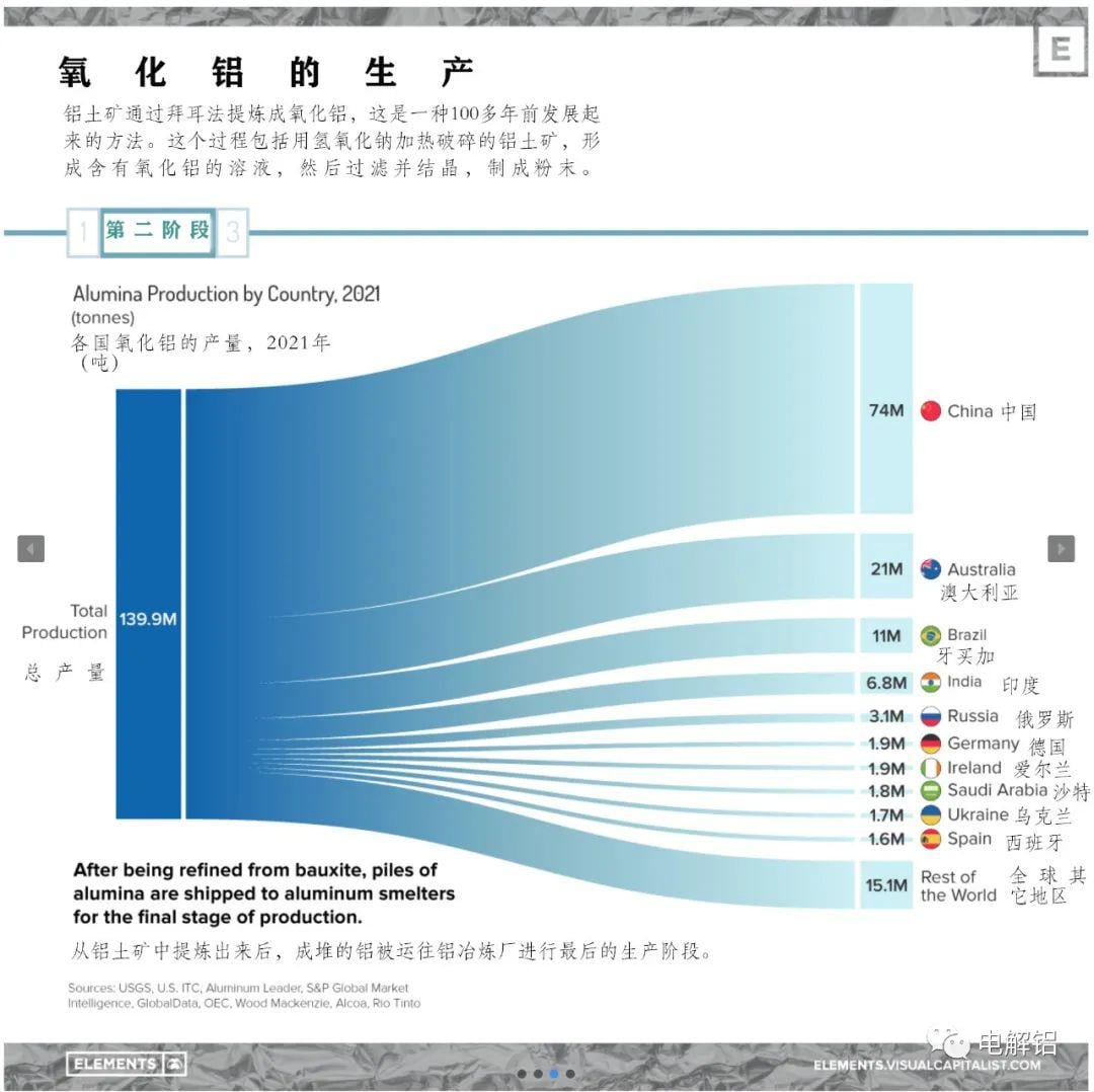 氧化铝的生产