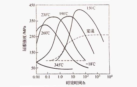 AI-4.5Cu-0.5Mg-0.8Mn铝型材等温时效曲线